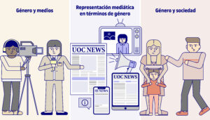 El gráfico se divide en tres secciones tituladas “Género y medios”, “Representación mediática en términos de género” y “Género y sociedad”. En la primera sección, se ilustran personas con equipos de grabación y dispositivos móviles. La segunda sección muestra la representación mediática en términos de género, y la tercera sección se titula “Género y sociedad”. Además, se incluyen logos de ‘UOC NEWS’.